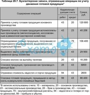 Учет готовой продукции проводки