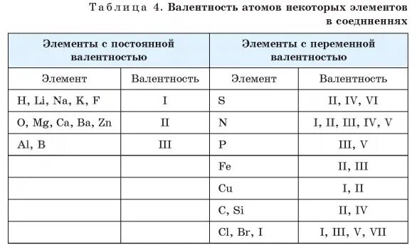 Bao валентность формула. Постоянная и переменная валентность химических элементов таблица. Таблица постоянной и непостоянной валентности. Элементы с постоянной и переменной валентностью таблица. Химические элементы с постоянной валентностью и переменной таблица.