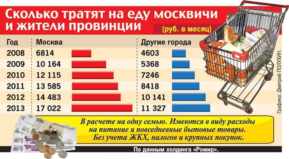 Сколько уходит на продукты