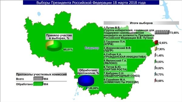 Предварительные Результаты выборов 2018 во Владимирской области.