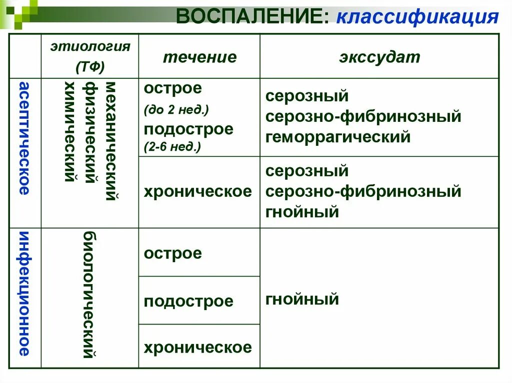 Воспаление определение классификация. Классификация воспаления. острое воспаление классификация. классификация форм воспаления. классификация воспаления таблица.