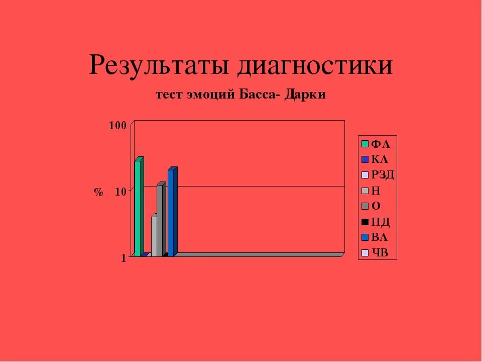 Вопросы басса дарки. Тест басса дарки. Ключ к тесту басса дарки. Опросник басса-дарки интерпретация. График диагностики басса дарки.