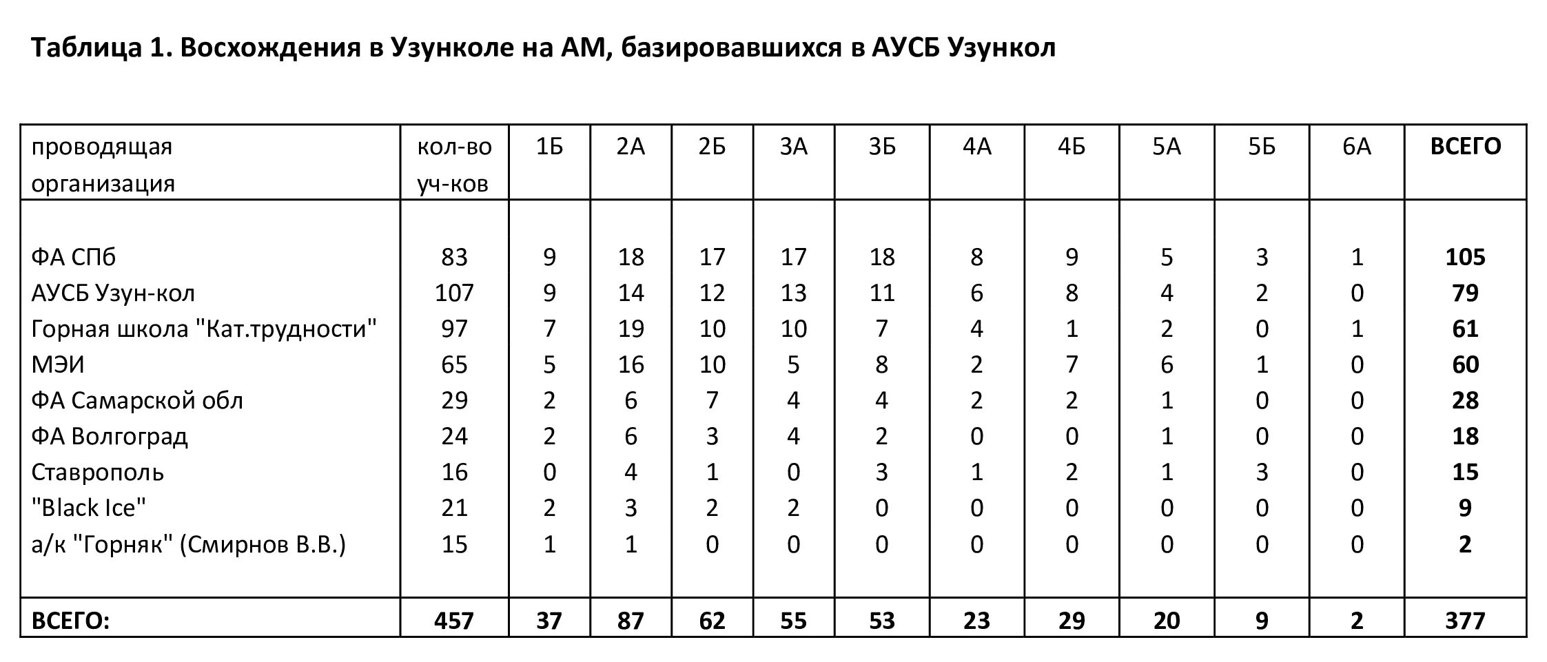 Нормативы альпинизм. Категории сложности в альпинизме таблица. категории скалолазания таблица. категории в альпинизме. категории сложности в альпинизме.