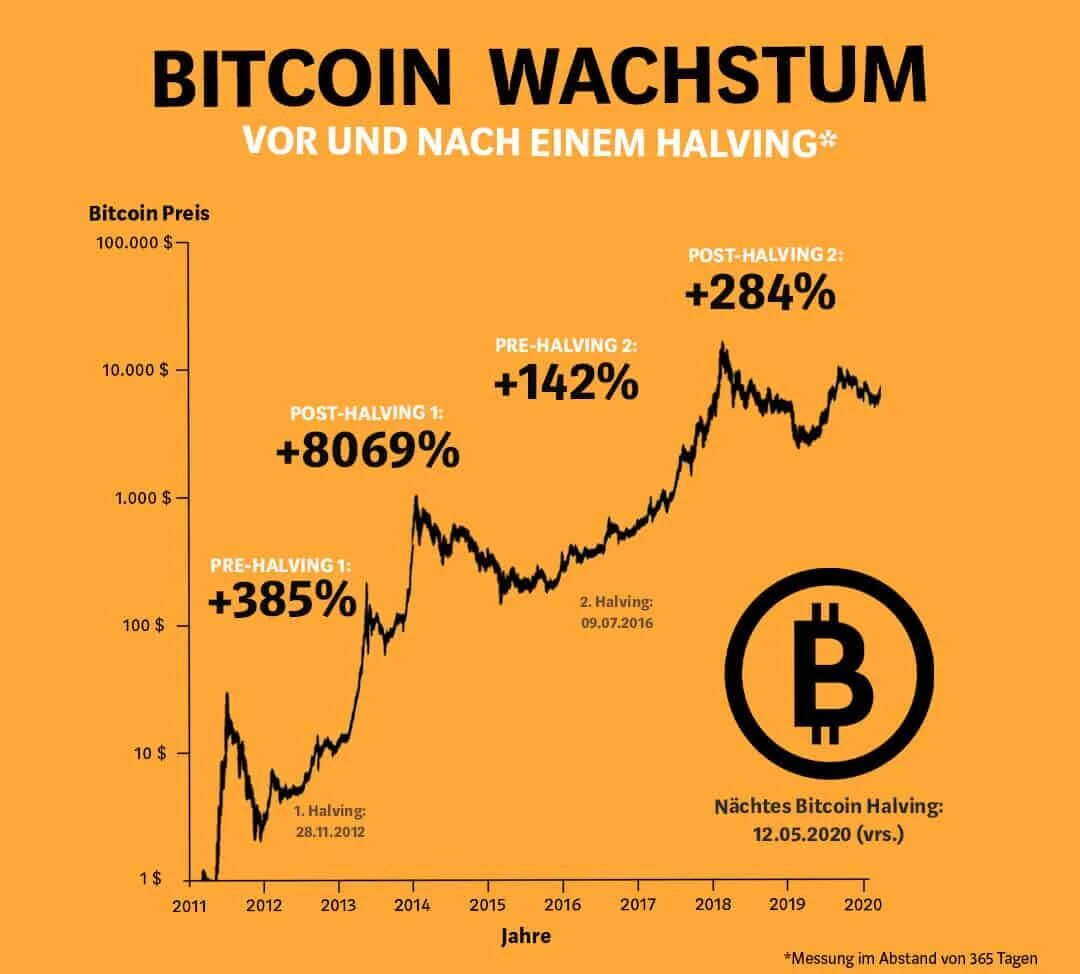 Халвинг таймер. Халвинг биткоина. Халвинг биткоина даты. Bitcoin halving 2021. Халвинга биткоина в 2024.