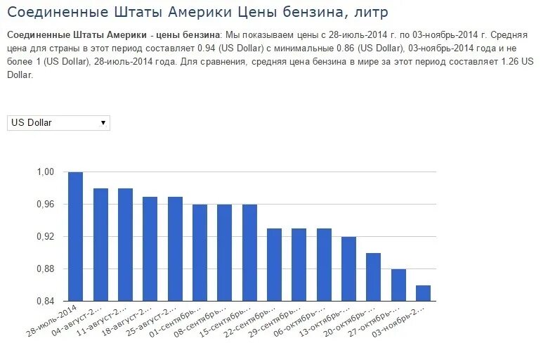 Бензин в 2014 г. Стоимость бензина в США график 2021. Стоимость бензина в США. Стоимость топлива в США график. Рост цен на бензин в США.