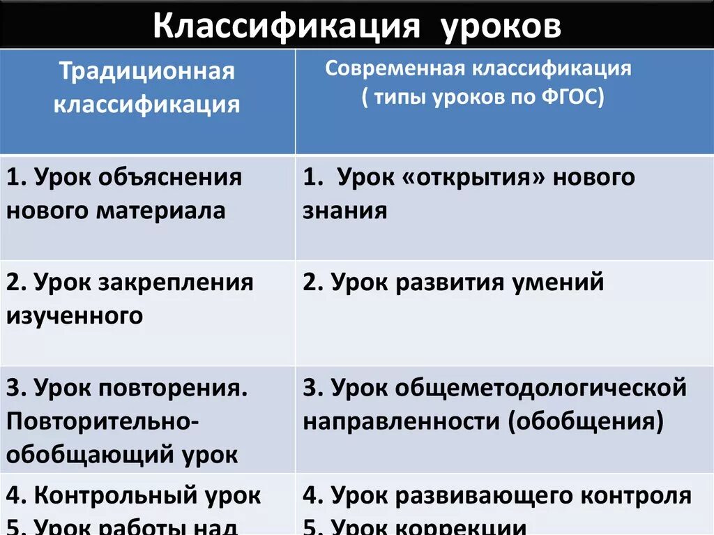 Вид урока бывает. Современная классификация уроков. Классификация типов уроков. Традиционная классификация уроков. Современные виды уроков.