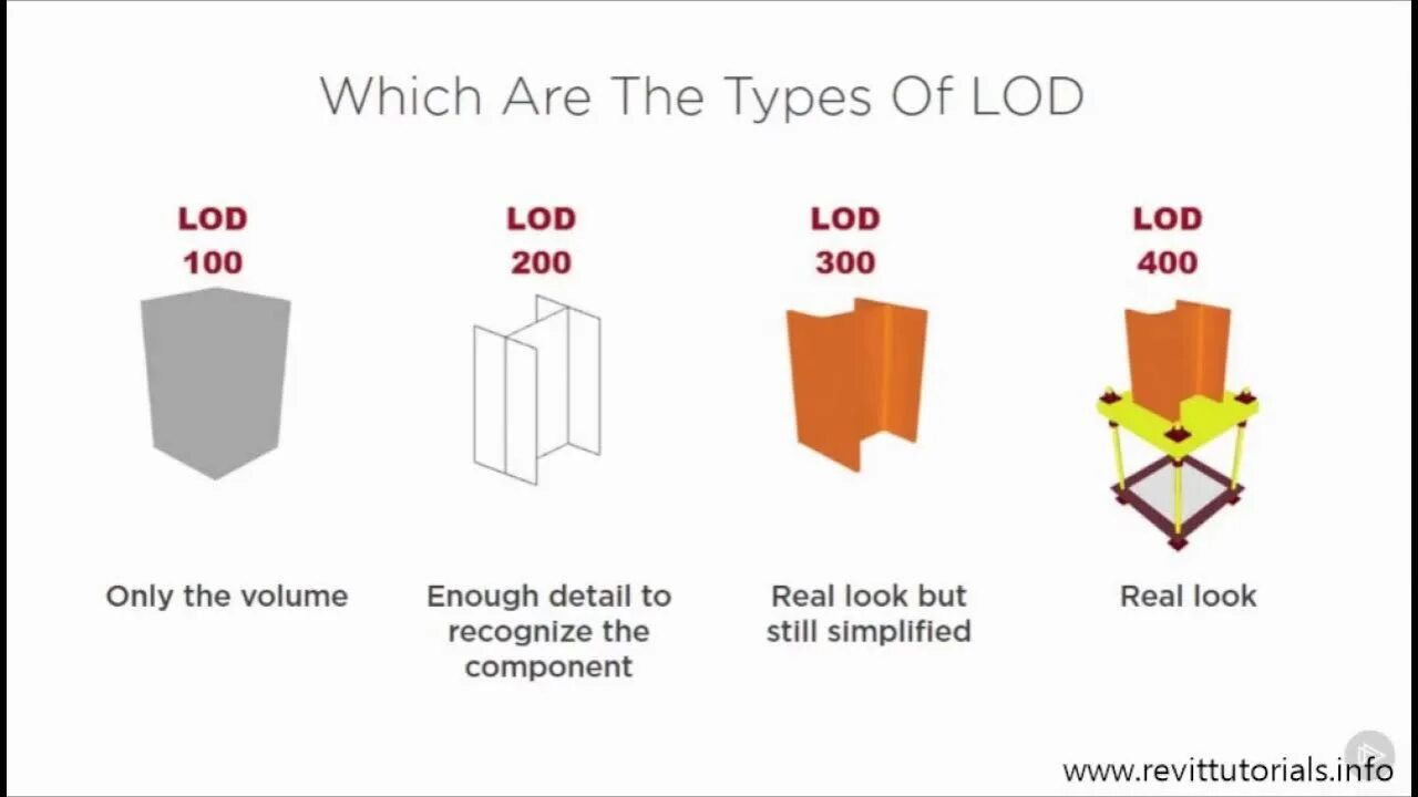 Детализация bim lod 300. Bim lod 200. Lod 500. Лод 400. Уровни детализации lod.