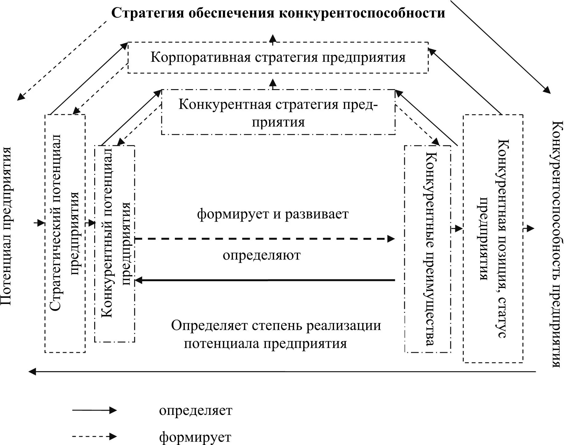 Конкурентоспособность предприятия схема. Система обеспечения конкурентоспособности предприятия. Схема управления конкурентоспособностью предприятия. Структура системы обеспечения конкурентоспособности предприятия. Эффективность изменений в организации