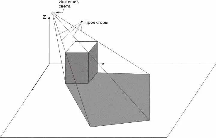 Источник света слева. Построение тени от Куба. Построение падающей тени от Куба. Падающая тень. Падающая тень от предмета.