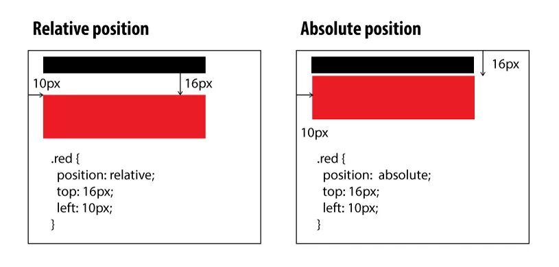 Позиционирование relative и absolute. Позиции в CSS. Position relative absolute разница. Position absolute CSS что это. Absolute top ru