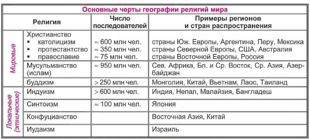 Религии россии 8 класс география. Мировые религии страны таблица.