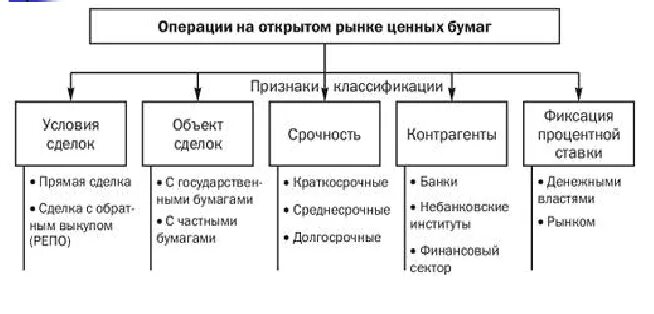 Операции цб на открытом рынке. Операции центрального банка на открытом рынке ценных бумаг. Операции на открытом рынке схема. Операции банка России на рынке ценных бумаг. Операции ЦБ РФ на открытом рынке это.