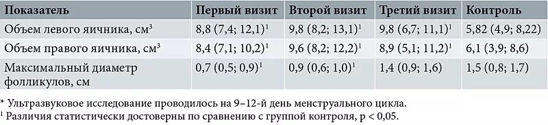 Размеры яичников в норме у женщин. Размеры яичников в норме у женщин по УЗИ. Размеры яичников в норме. Размер женских яичников. Какие норм яичники размер