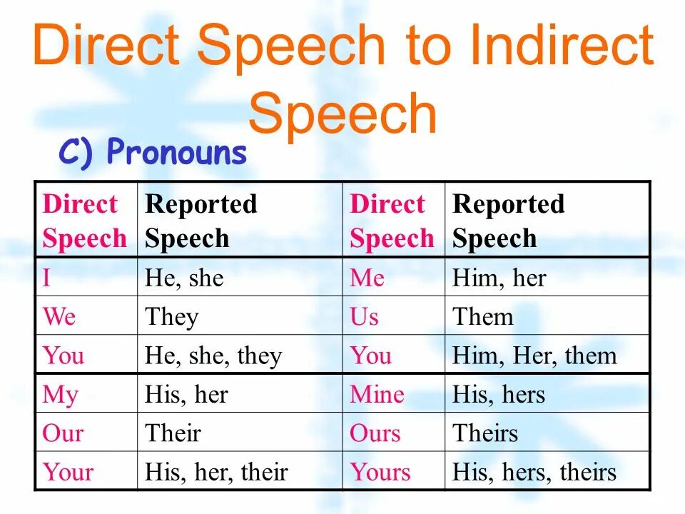 Direct and indirect Speech. Indirect Speech правила. Direct and indirect Speech правила. Direct Speech indirect Speech.