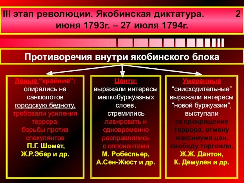 События буржуазной революции. 2 этап революции якобинская диктатура. 2 этап французской революции 1793-1794. этапы французской революции 1789-1794. 3 этап великой французской революции таблица.