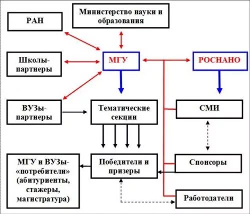 Структура управления МГУ схема. Организационная структура МГУ. Структура университета МГУ схема. Структура Московского университета схема. Структура мгу