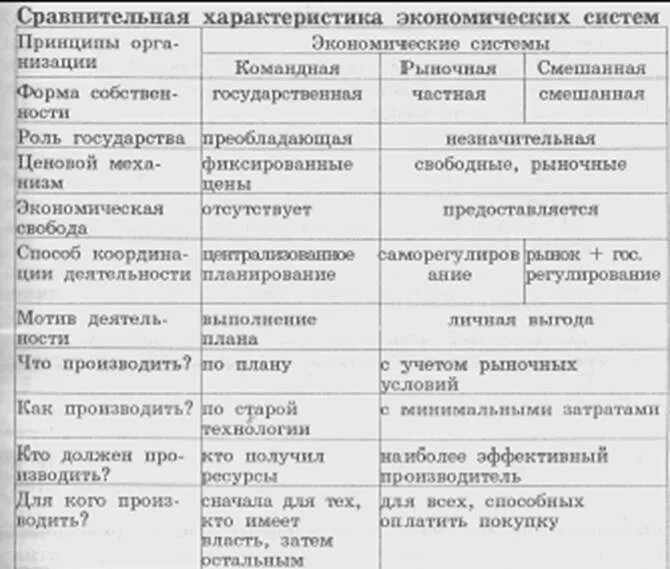 Сравнительный анализ экономических систем таблица. Типы экономических систем таблица. Сравнительная характеристика экономических систем. Типы экономических систем таблица характеристика. Экономические системы черты характеризующие систему