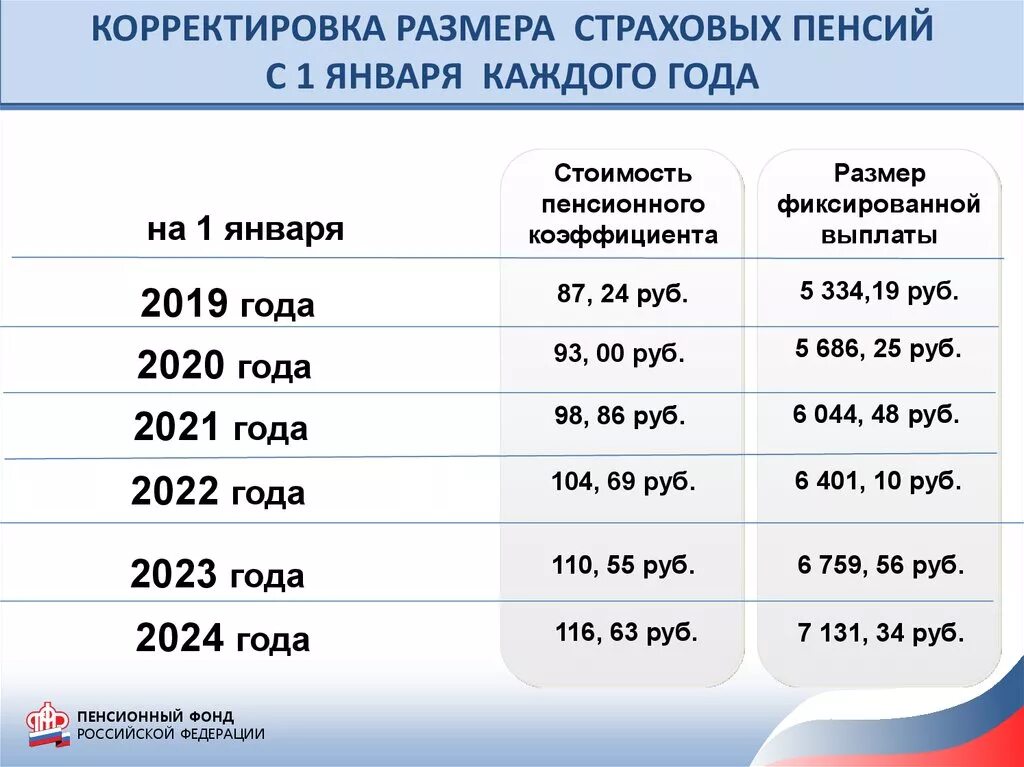 Инвалид 2 группы размер пенсии 2021. Инвалидность 2 группа размер пенсии в 2021 году. Пенсия по инвалидности 3 группа в 2022 году размер для неработающих. Размер пенсии по инвалидности 2 - 1.