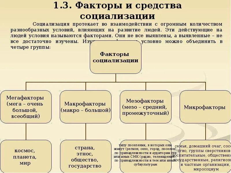 К факторам социализации относятся. Основные факторы социализации схема. Факторы социализации схема. Механизмы и факторы социализации личности. Факторы социализации личности таблица.