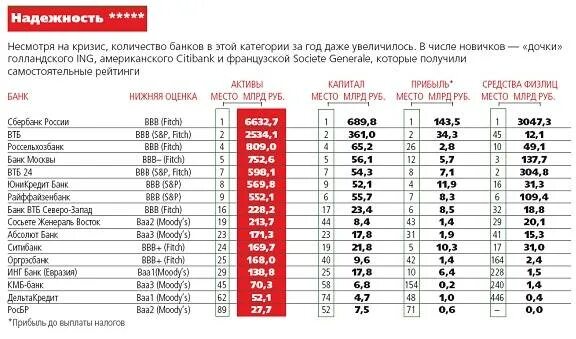 Самые надежные банки. Самый надежный банк. Список интернет-банков. Рейтинг банков по надежности по данным центробанка на 2017 год. Банки рейтинг s p.