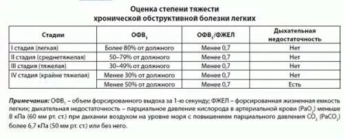 Группы инвалидности ХОБЛ. ХОБЛ 2 степени инвалидность. Инвалидность 2 группы ХОБЛ. 2 Группа инвалидности при ХОБЛ. При гипертонии дают инвалидность