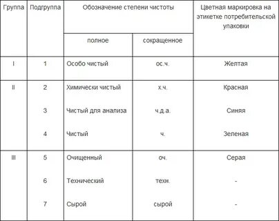 Классы реагентов в химии