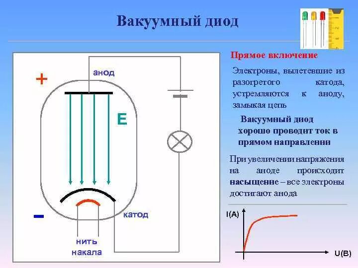 Вакуумный диод ток. Анодная характеристика вакуумного диода. Вакуумный диод вах схема. Строение вакуумного диода. Параметры электровакуумного диода.