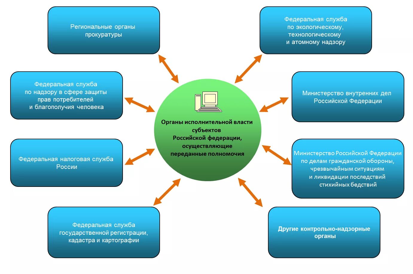 Надзорные органы осуществляющие контроль. Государственные надзорные органы. Контроль надзорные органы РФ. Схема контрольно-надзорных органов. Федеральные надзорные органы.