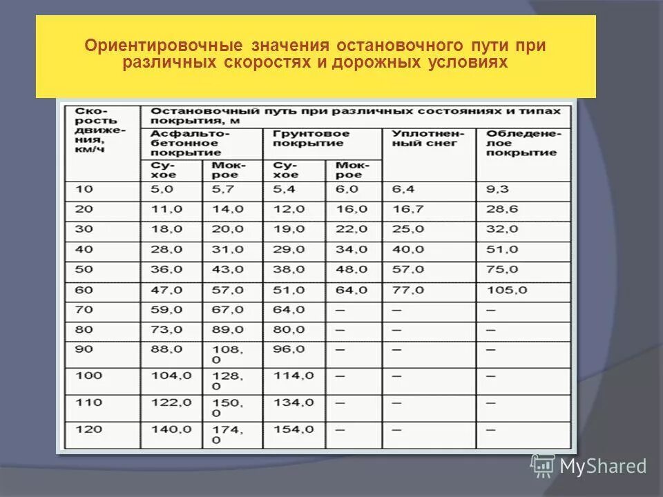 При скорости 90 километров в час. Таблица тормозного пути и скорости легкового автомобиля. Остановочный путь таблица. Таблица остановочного пути легкового автомобиля. Тормозной путь автомобиля при скорости.