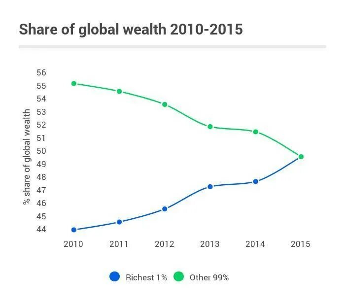 Wealth in the World inequality. Wealth inequality in USA. 1% Of people Rich as the half of the World population. Oxfam владеют % мирового богатства. Shared global