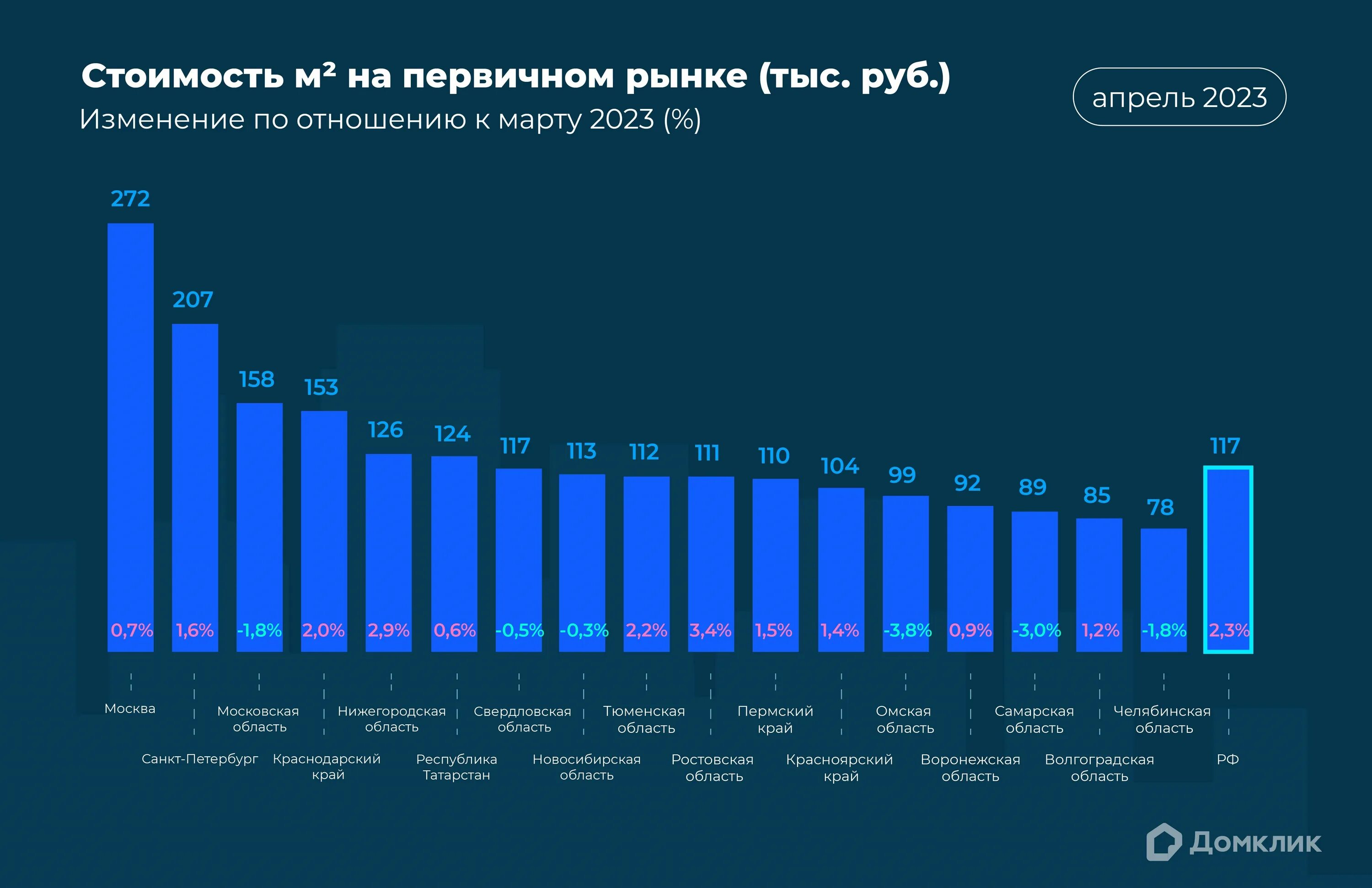 Численность г санкт петербург 2022. Динамика преступности за 2023 год. Вторичный рынок жилья. Диаграмма роста. Динамика роста экономики России 2023.