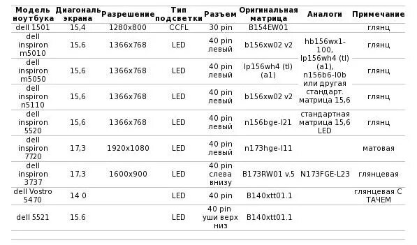 9 6 15 матрица совместимости. Таблица совместимости матриц ноутбуков 15.6. Таблица совместимости матриц ноутбуков 15.6 ASUS. Разрешения экранов ноутбуков таблица. Таблица взаимозаменяемости матриц ноутбуков.