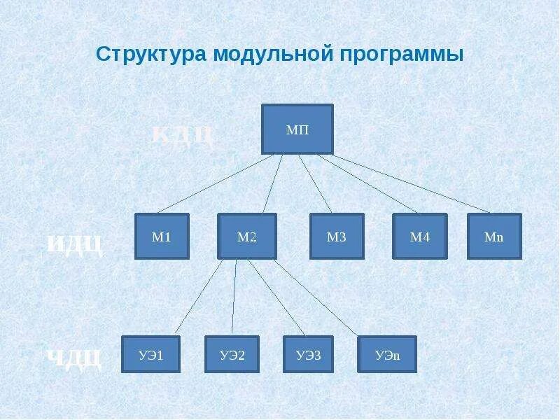 Модульная структура программы. Структура модулей программы. модульная структура приложения. модульная схема программы. модульная структура программного обеспечения.