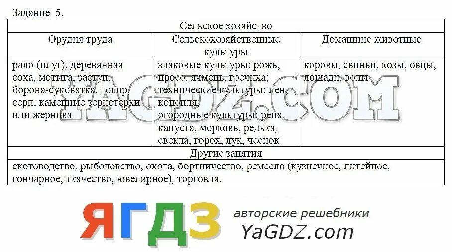 История россии 6 класс рабочая тетрадь косулина. РТ история 6 класс. 6 Класс история Данилов Косулина раскрасить схему 6.1 ст 16. История 6 класс рабочая тетрадь 2023.