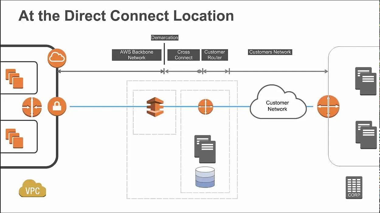 Directly connected сети. Кросс Коннект и интерконнект. Директ Коннект (direct connect 2u). 88 Кросс Коннект. Directly connected