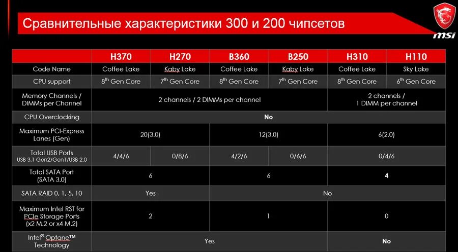 Какой чипсет intel. Чипсеты материнских плат intel таблица. материнская плата: чипсет intel h310. типы чипсетов материнских плат intel. материнская плата для интел таблица чипсетов.