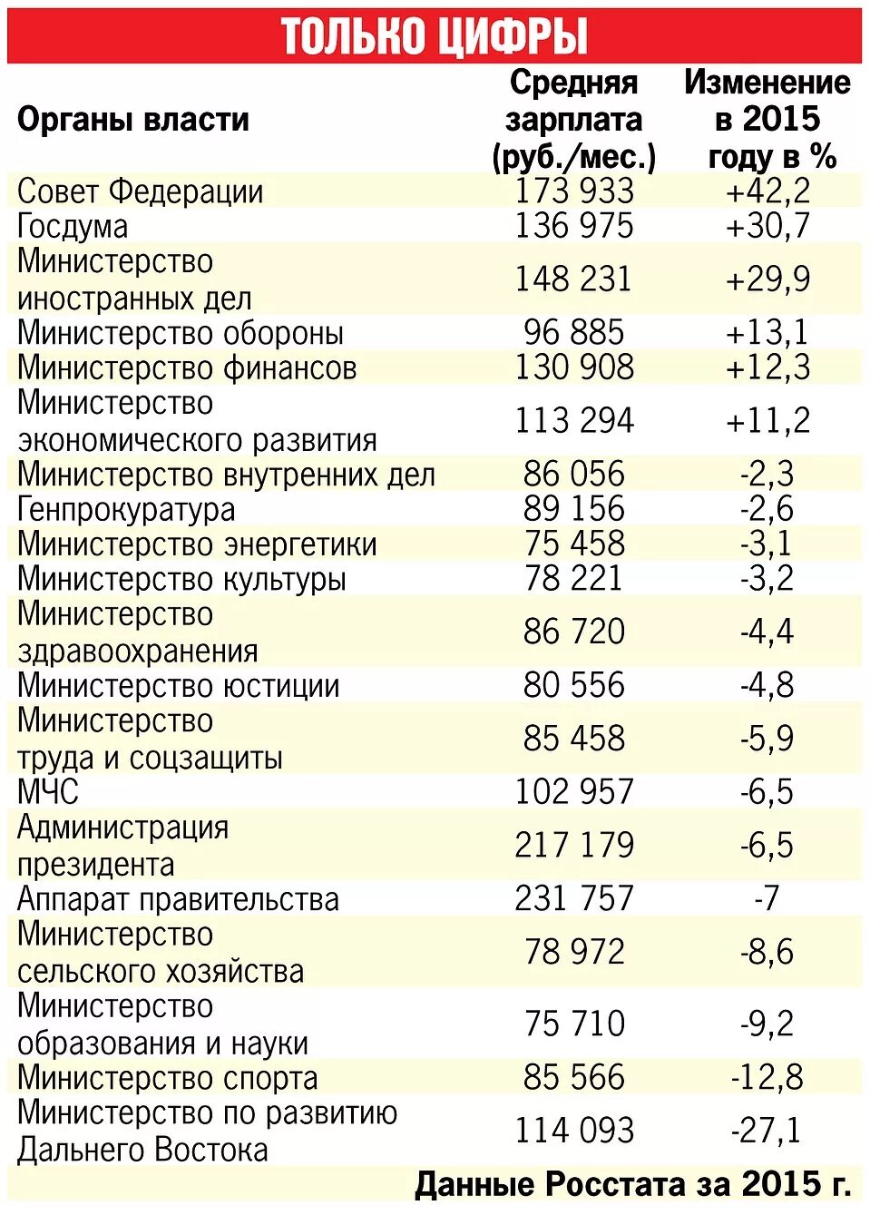 Сколько получает ассистент. Зарплата министра. Правительство зарплаты. Зарплаты в министерствах. Средняя зарплата президента.