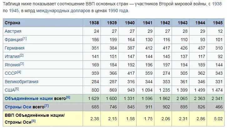 После страна производства. ВВП стран перед второй мировой. ВВП стран 1939. ВВП стран после второй мировой войны. ВВП стран перед первой мировой войной.