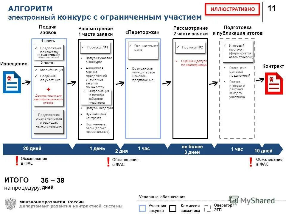 сроки проведения открытого электронного конкурса по 44 фз. этапы проведения электронного конкурса по 44-фз таблица. схема проведения электронного конкурса. схема «проведение аукциона в электронной форме». сроки рассмотрения заявок.