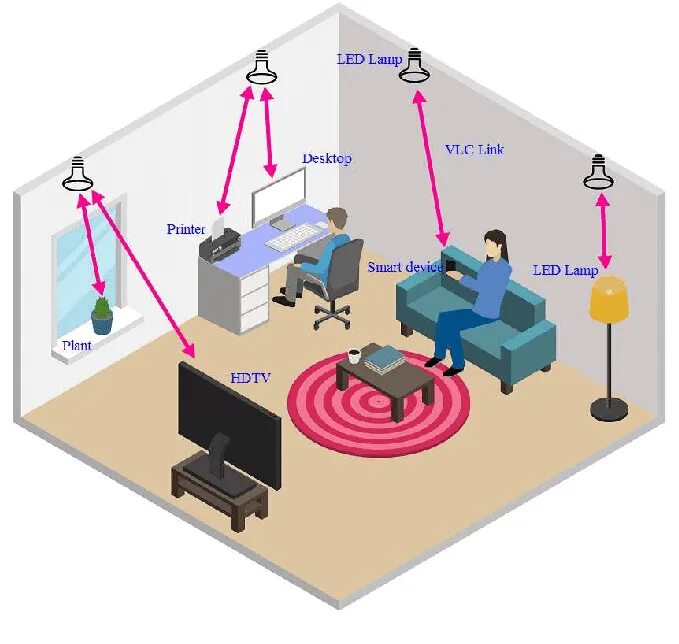 Where devices