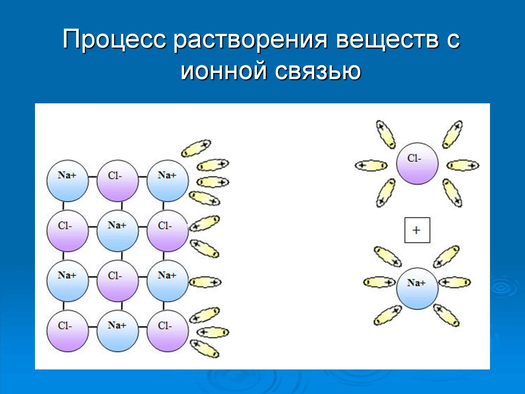 Диссоциация веществ в воде. Схема электролитической диссоциации хлорида натрия. схема диссоциации хлорида натрия. схема растворения хлорида натрия. механизм растворения веществ с ионной связью.