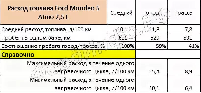 Расход бензина 10 л. Расход топлива Форд Транзит дизель 2.2. Расход топлива Форд Транзит 2.4 дизель. Расход топлива Форд Транзит 2.0 дизель. Форд Транзит 2.4 дизель средний расход топлива.