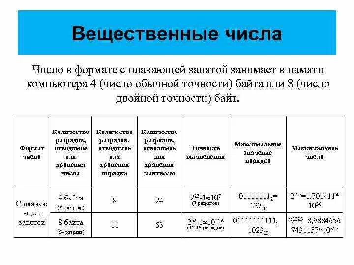 Вещественные числа имеют данные: найдено 81 картинок