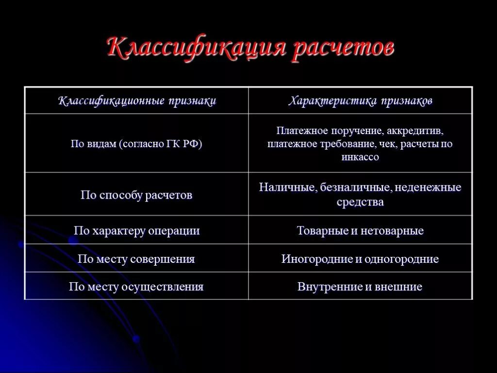 Классификация денежных расчетов. Классификация безналичных расчетов. Классификация форм расчетов. Формы безналичных расчетов. Использование форм безналичных расчетов