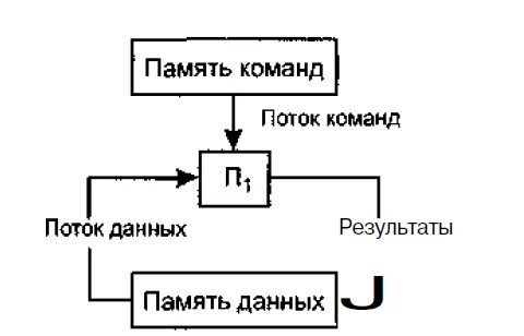 Поток команд