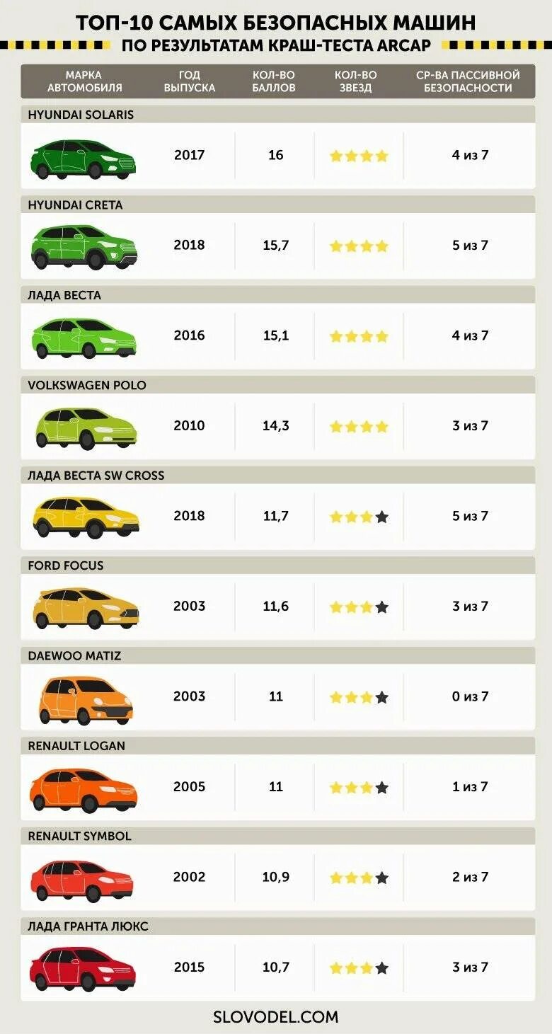 Таблица краш тестов авто в России. Краш тесты автомобилей 2010 таблица. Краш тест российских автомобилей таблица. Рейтинг безопасных автомобилей. Тачки рейтинг