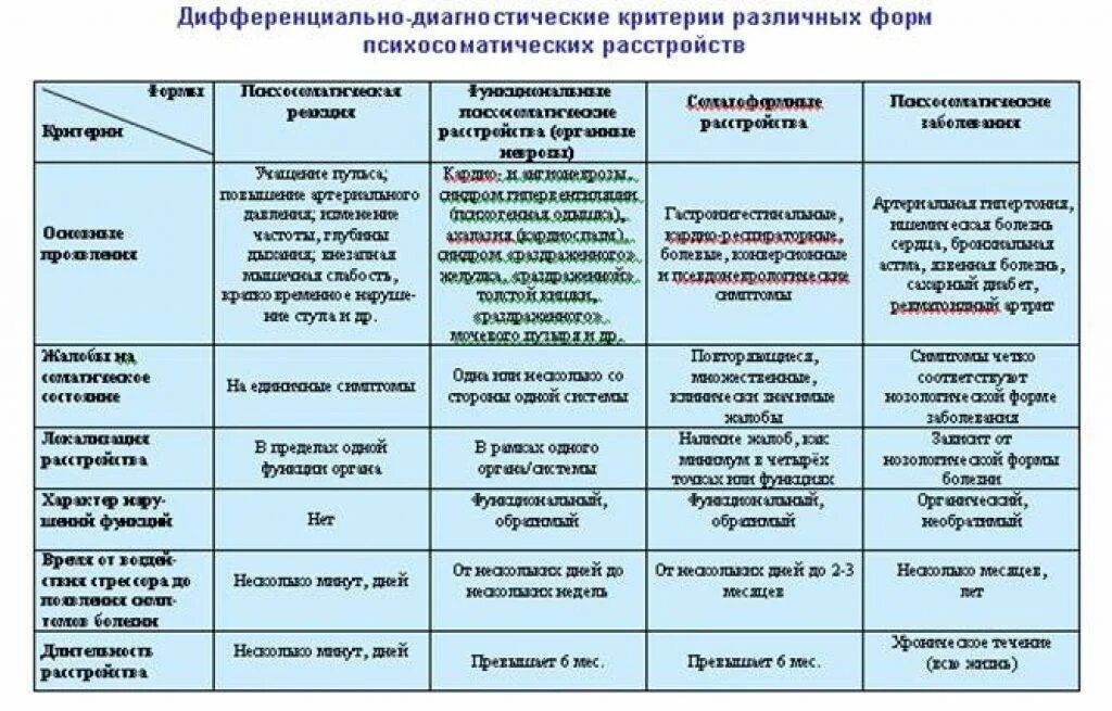 Причины болезней детей. Таблица психосоматических синдромов. причины болезней детей психосоматика таблица. психосоматические расстройства таблица. психосоматические заболевания таблица причины.