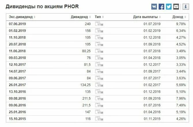 Дивидендный календарь. Доход по акциям. Фосагро тамбов зарплата. Дивиденды это доход. Дивидендный календарь 2022 по российским акциям.