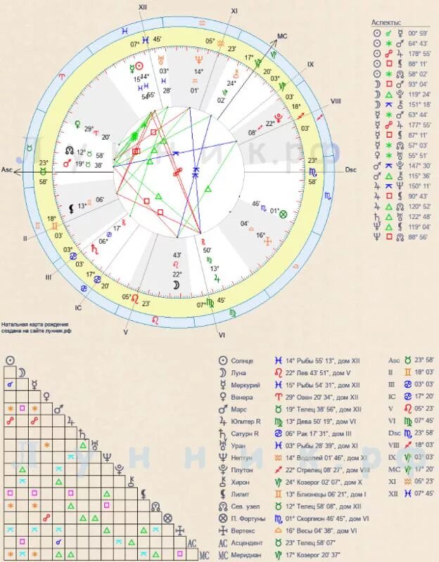 Натальные знаки расшифровка. Дома в натальной карте Сотис. Расшифровка натальной карты самостоятельно Сотис. Вертекс в натальной карте. Сотис Луна в натальной карте.