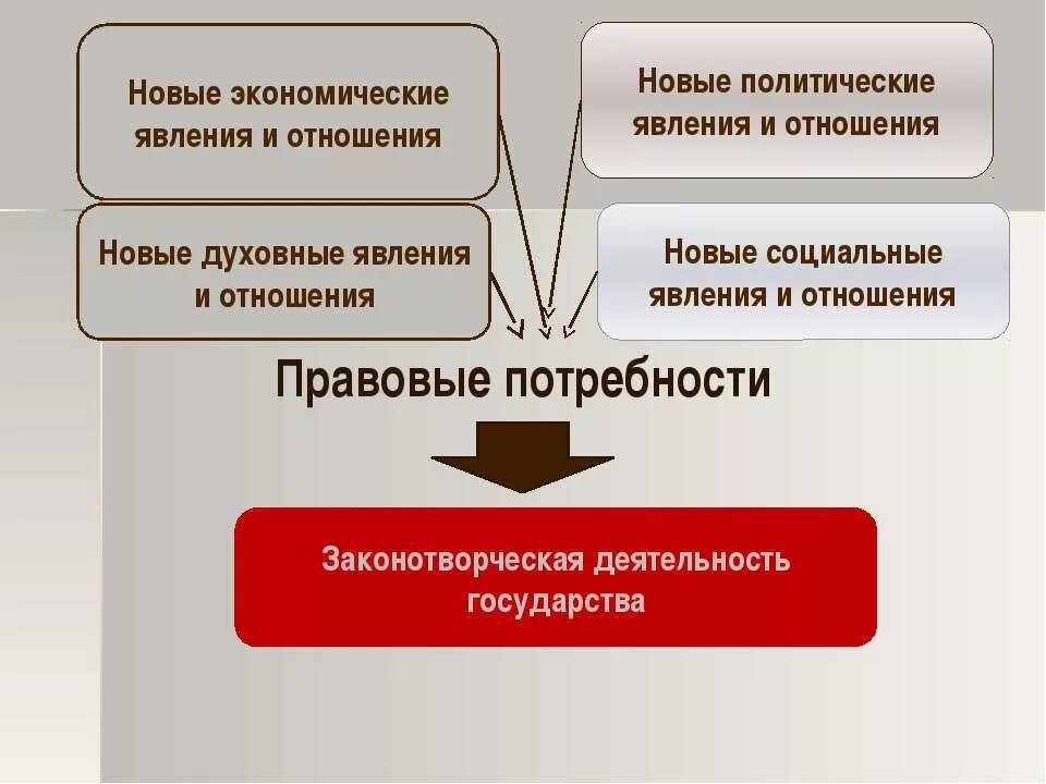 Основные социально экономические явления. Экономические явления. Правовые потребности. Социально экономические явления. Соц экономические явления.